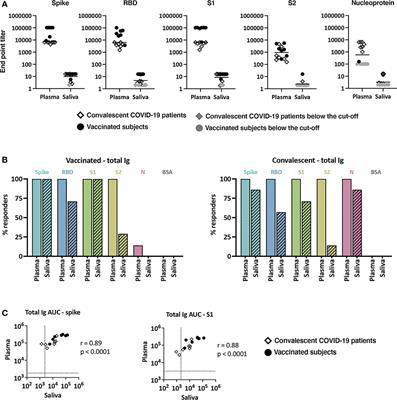 Detection of Antibody Responses Against SARS-CoV-2 in Plasma and Saliva From Vaccinated and Infected Individuals